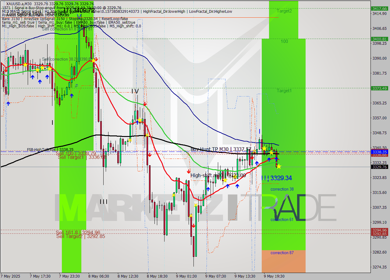XAUUSD.a M30 Analysis XAUUSD.a M30 Signal