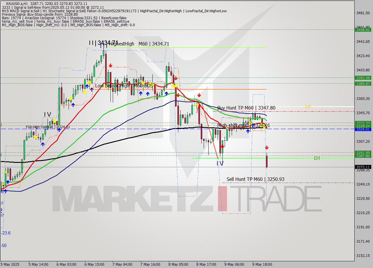 XAUUSD.a MTF analysis at 2025.05.12 01:42