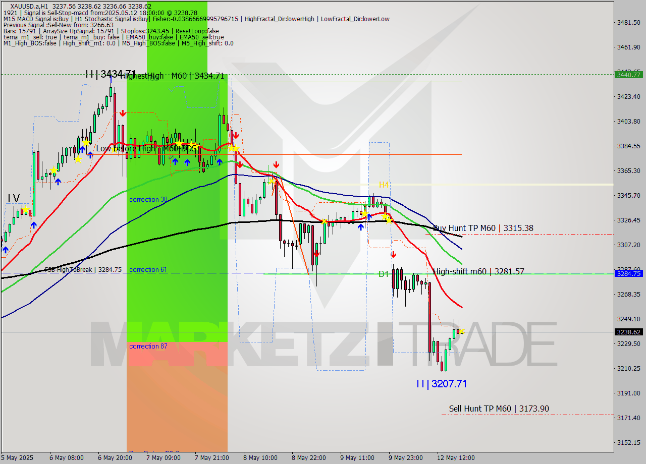 XAUUSD.a MTF analysis at 2025.05.12 18:00