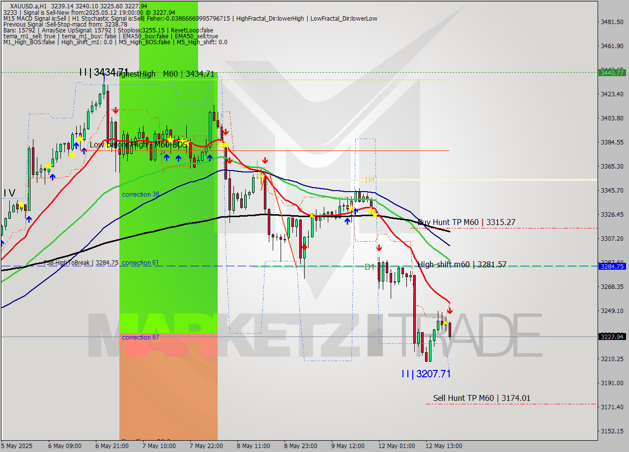 XAUUSD.a MTF analysis at 2025.05.12 19:39