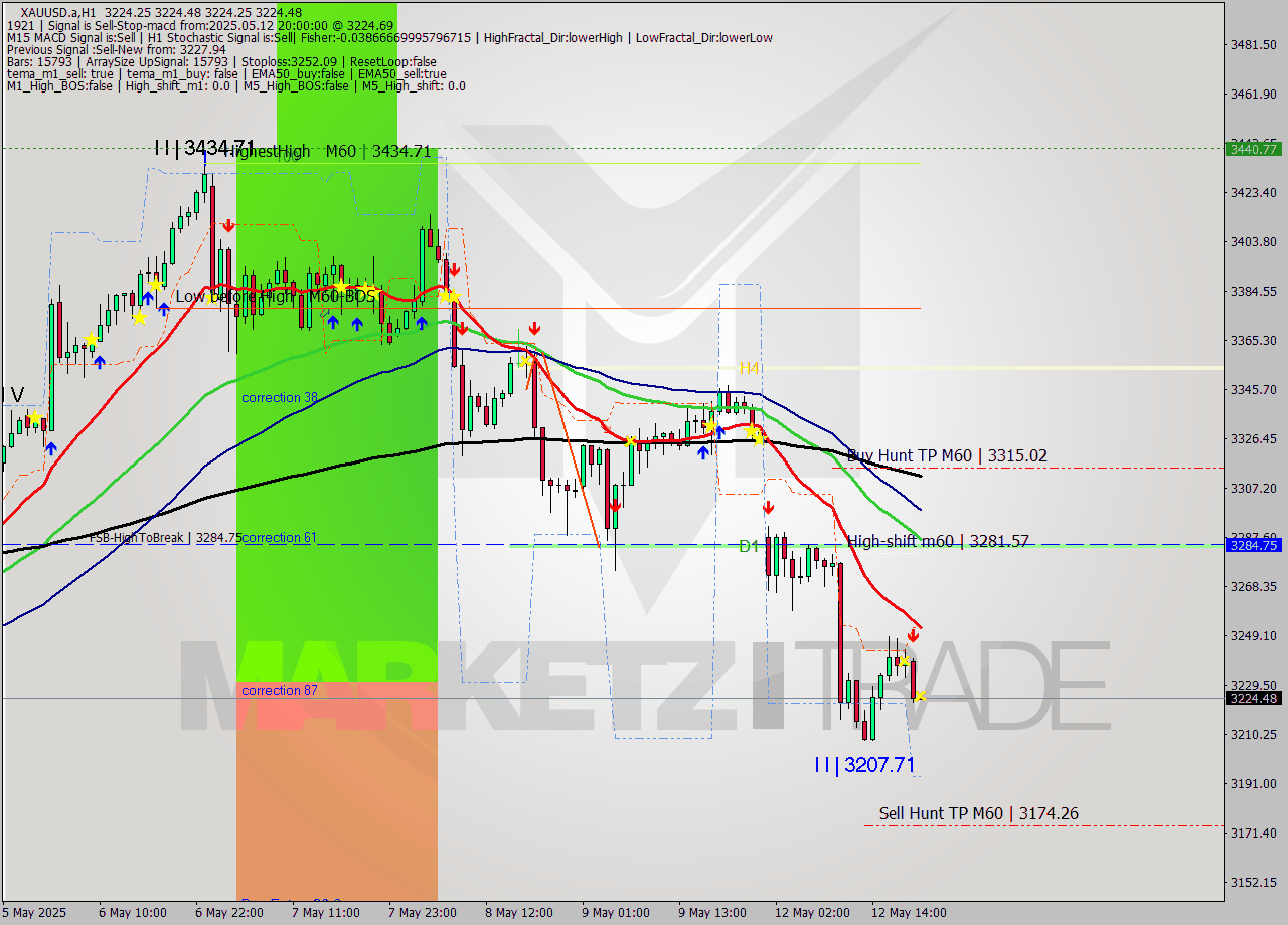 XAUUSD.a MTF analysis at 2025.05.12 20:00