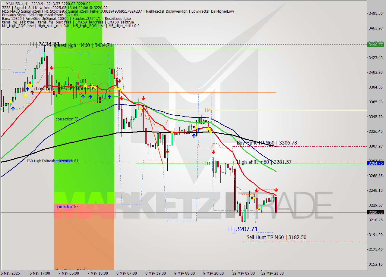 XAUUSD.a MTF analysis at 2025.05.13 04:36