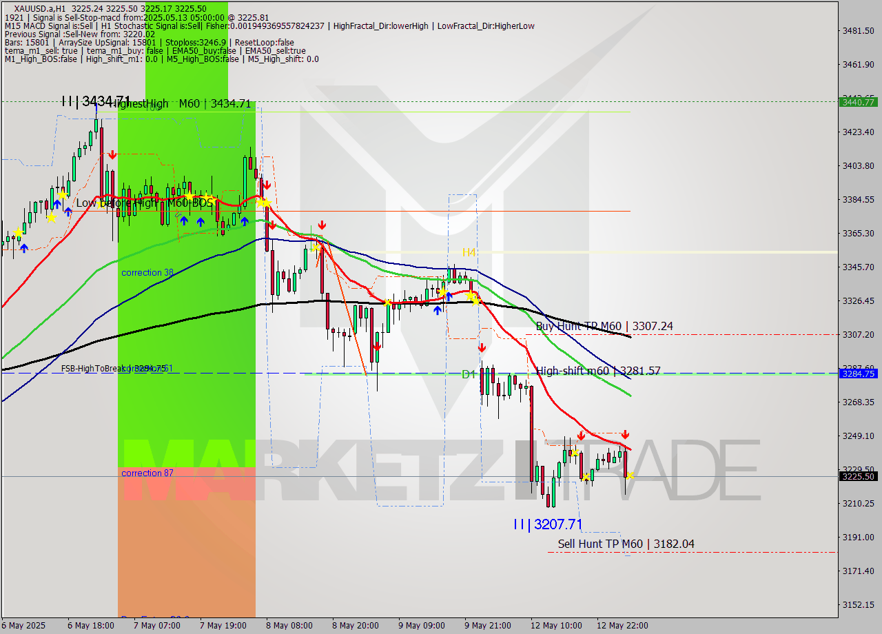 XAUUSD.a MTF analysis at 2025.05.13 05:00
