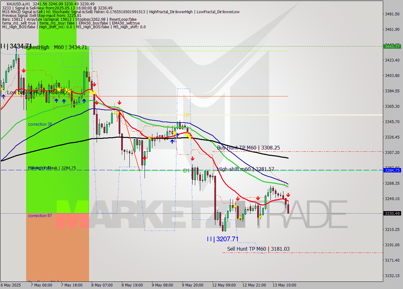XAUUSD.a MTF analysis at 2025.05.13 16:56