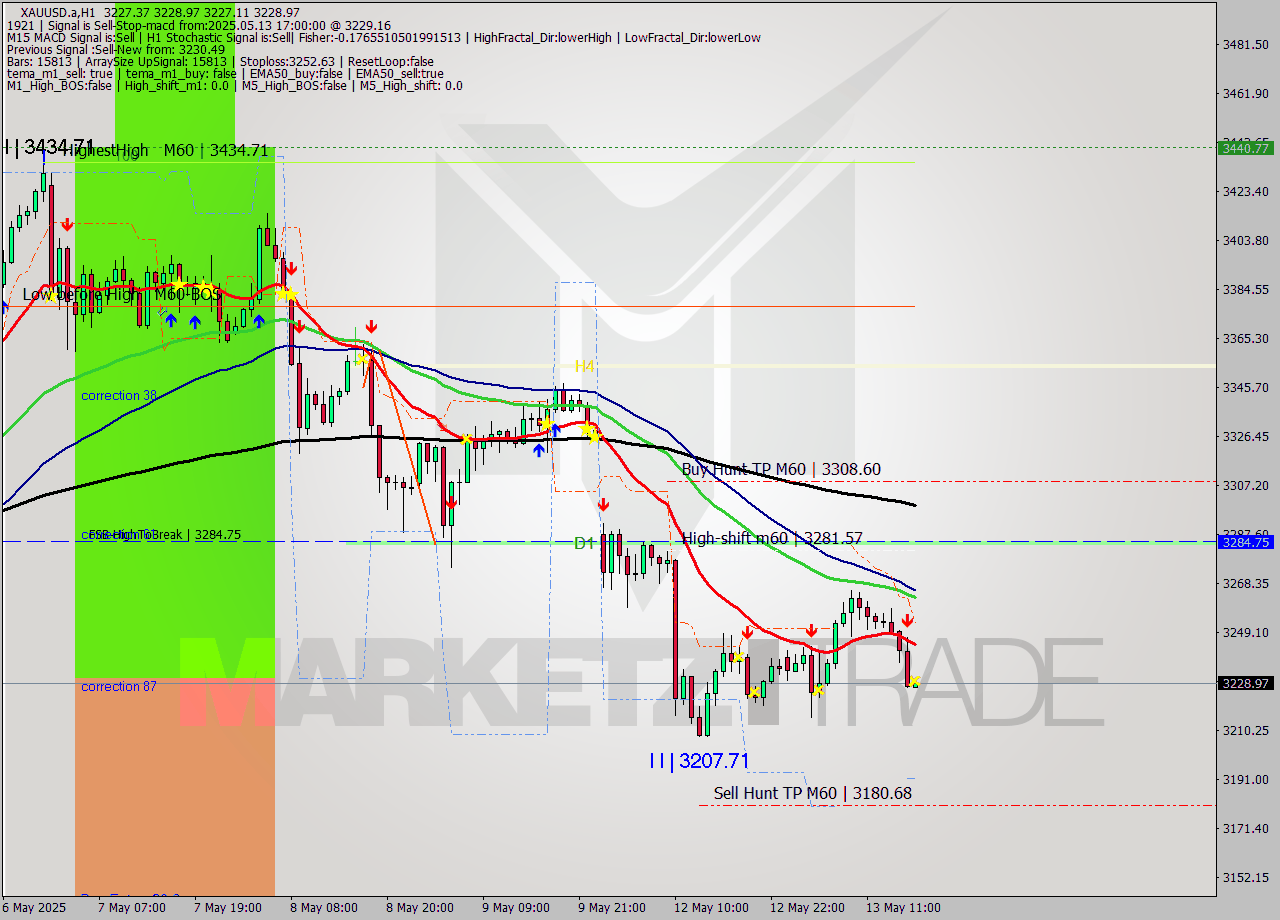 XAUUSD.a MTF analysis at 2025.05.13 17:00