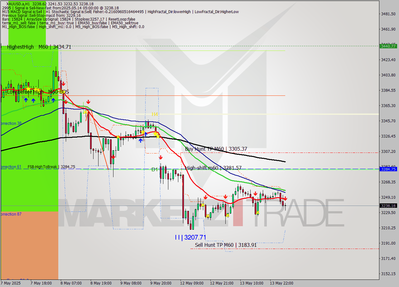 XAUUSD.a MTF analysis at 2025.05.14 05:34