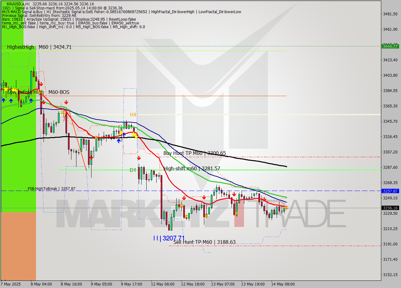 XAUUSD.a MTF analysis at 2025.05.14 14:03
