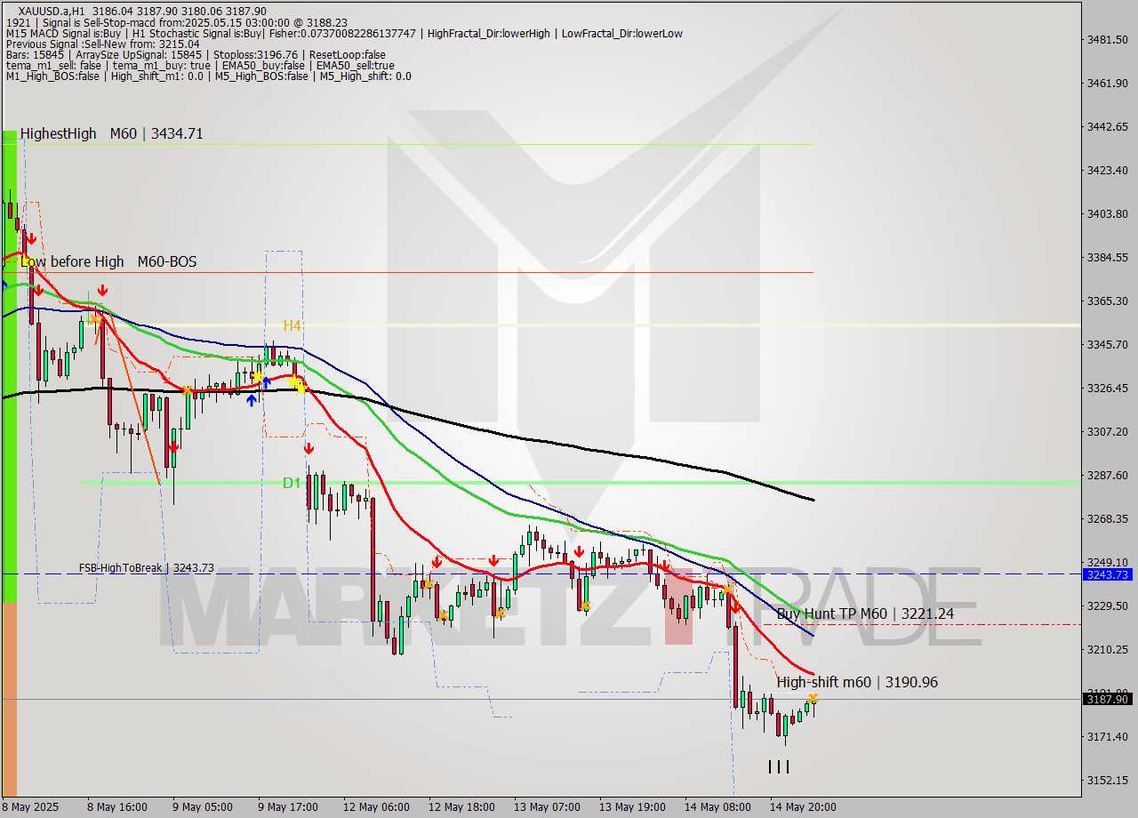 XAUUSD.a MTF analysis at 2025.05.15 03:59