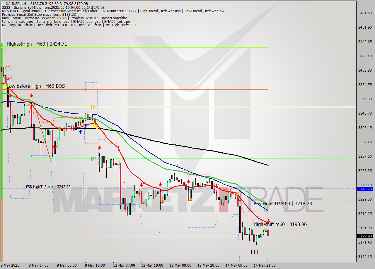 XAUUSD.a MTF analysis at 2025.05.15 04:44