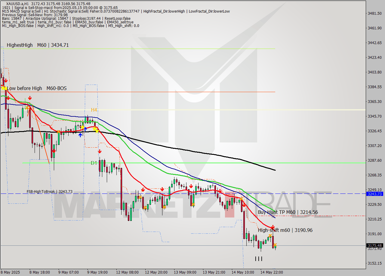 XAUUSD.a MTF analysis at 2025.05.15 05:11