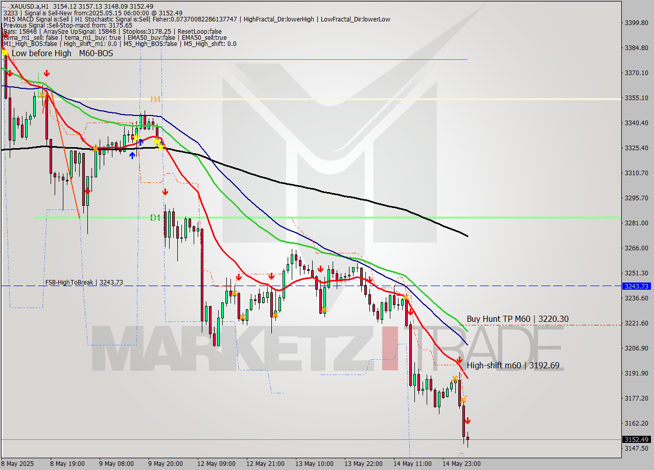 XAUUSD.a MTF analysis at 2025.05.15 06:53