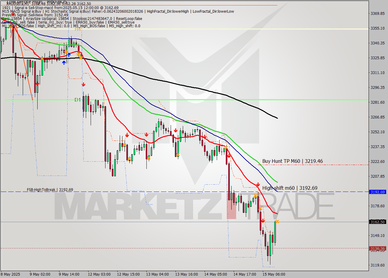 XAUUSD.a MTF analysis at 2025.05.15 12:00