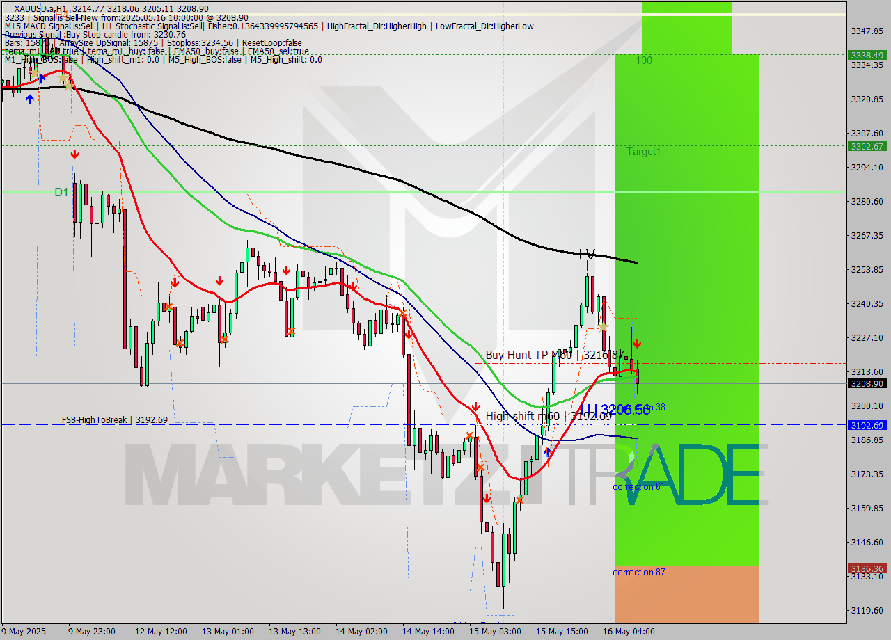XAUUSD.a MTF analysis at 2025.05.16 10:31