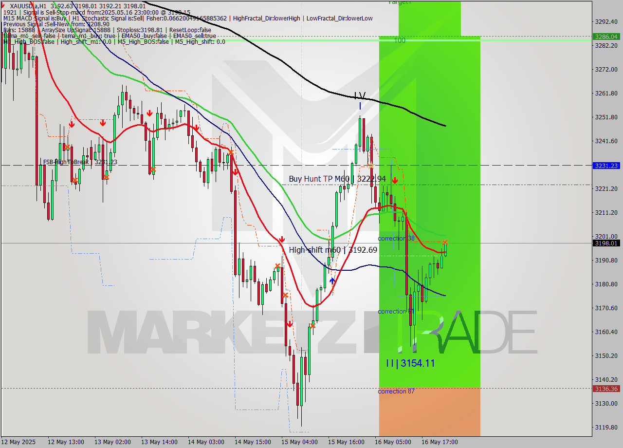 XAUUSD.a MTF analysis at 2025.05.16 23:13