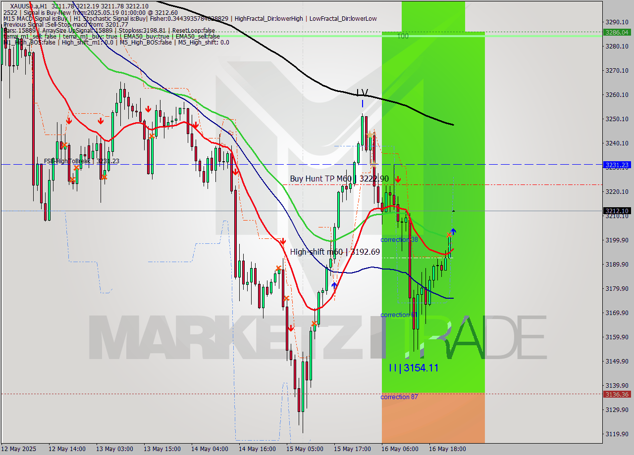 XAUUSD.a MTF analysis at 2025.05.19 01:01