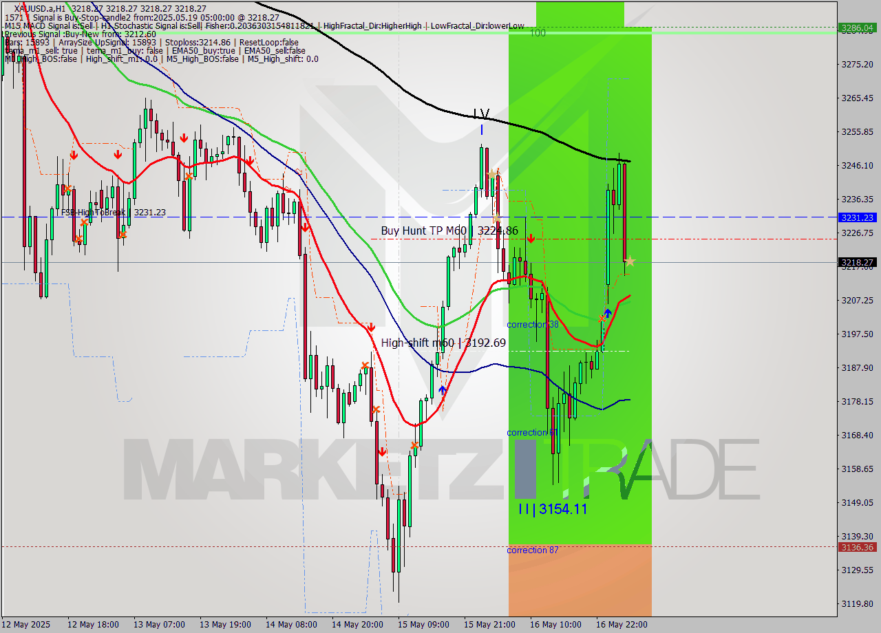 XAUUSD.a MTF analysis at 2025.05.19 05:00