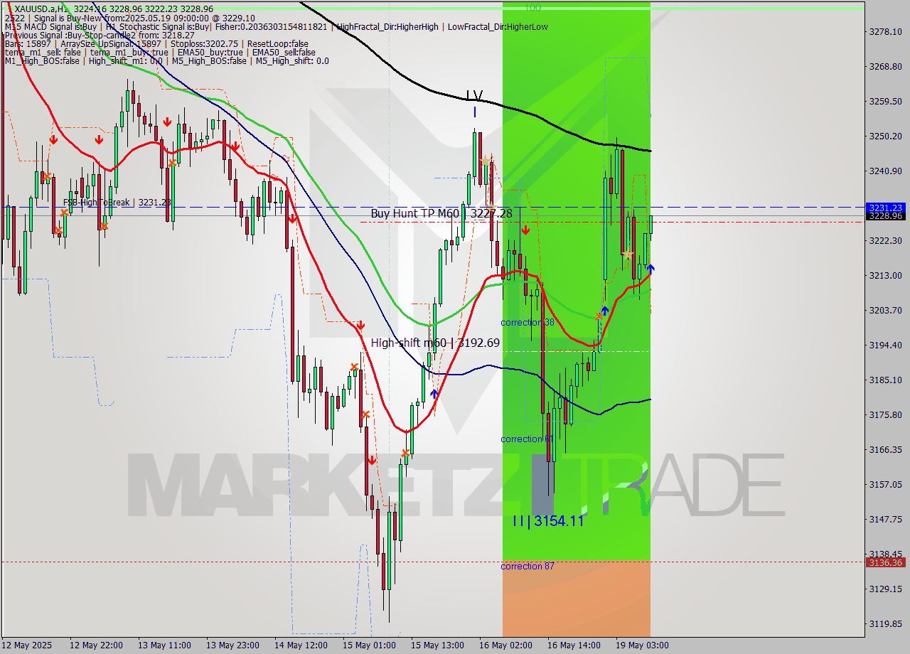 XAUUSD.a MTF analysis at 2025.05.19 09:16