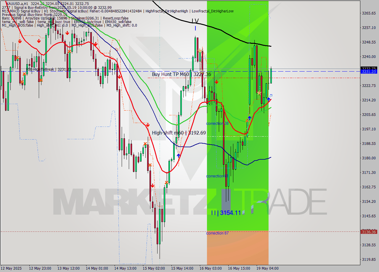 XAUUSD.a MTF analysis at 2025.05.19 10:39