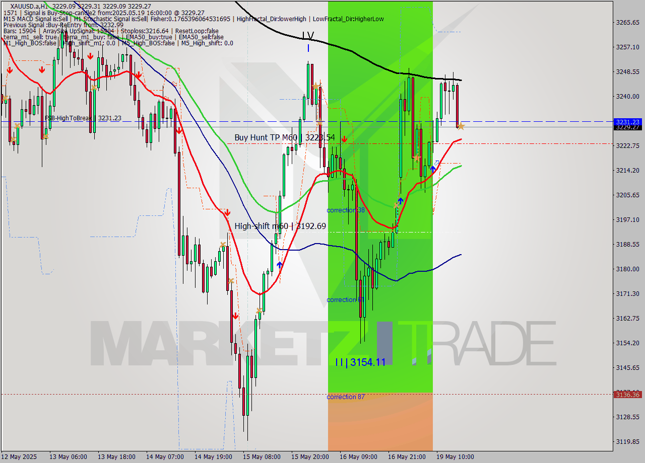 XAUUSD.a MTF analysis at 2025.05.19 16:00