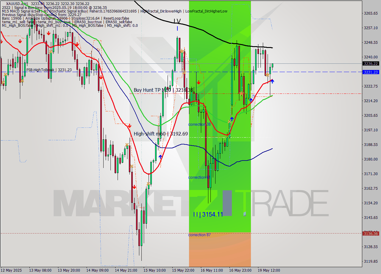 XAUUSD.a MTF analysis at 2025.05.19 18:09