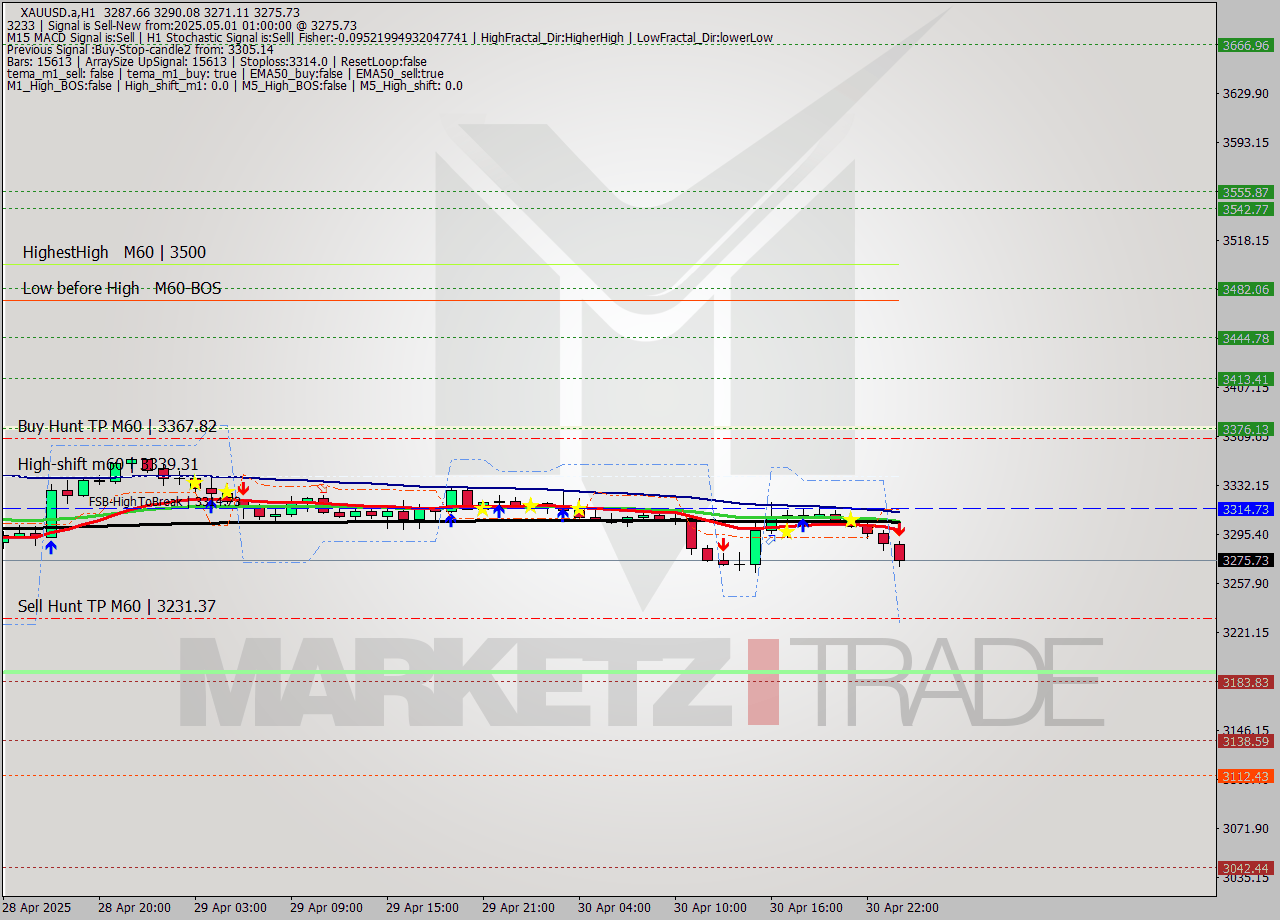 XAUUSD.a MTF analysis at 2025.05.01 01:58