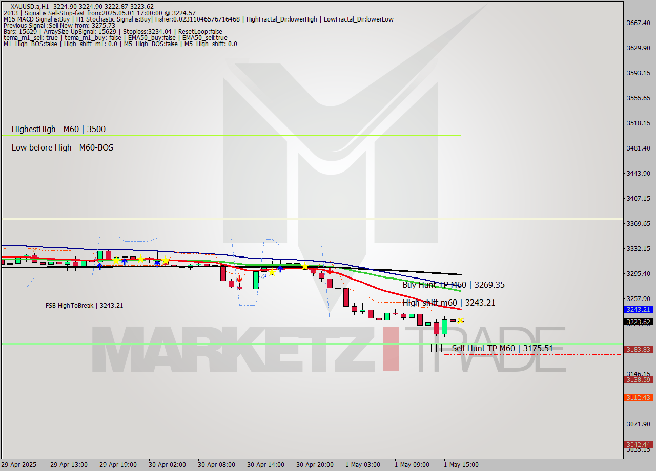 XAUUSD.a MTF analysis at 2025.05.01 17:00