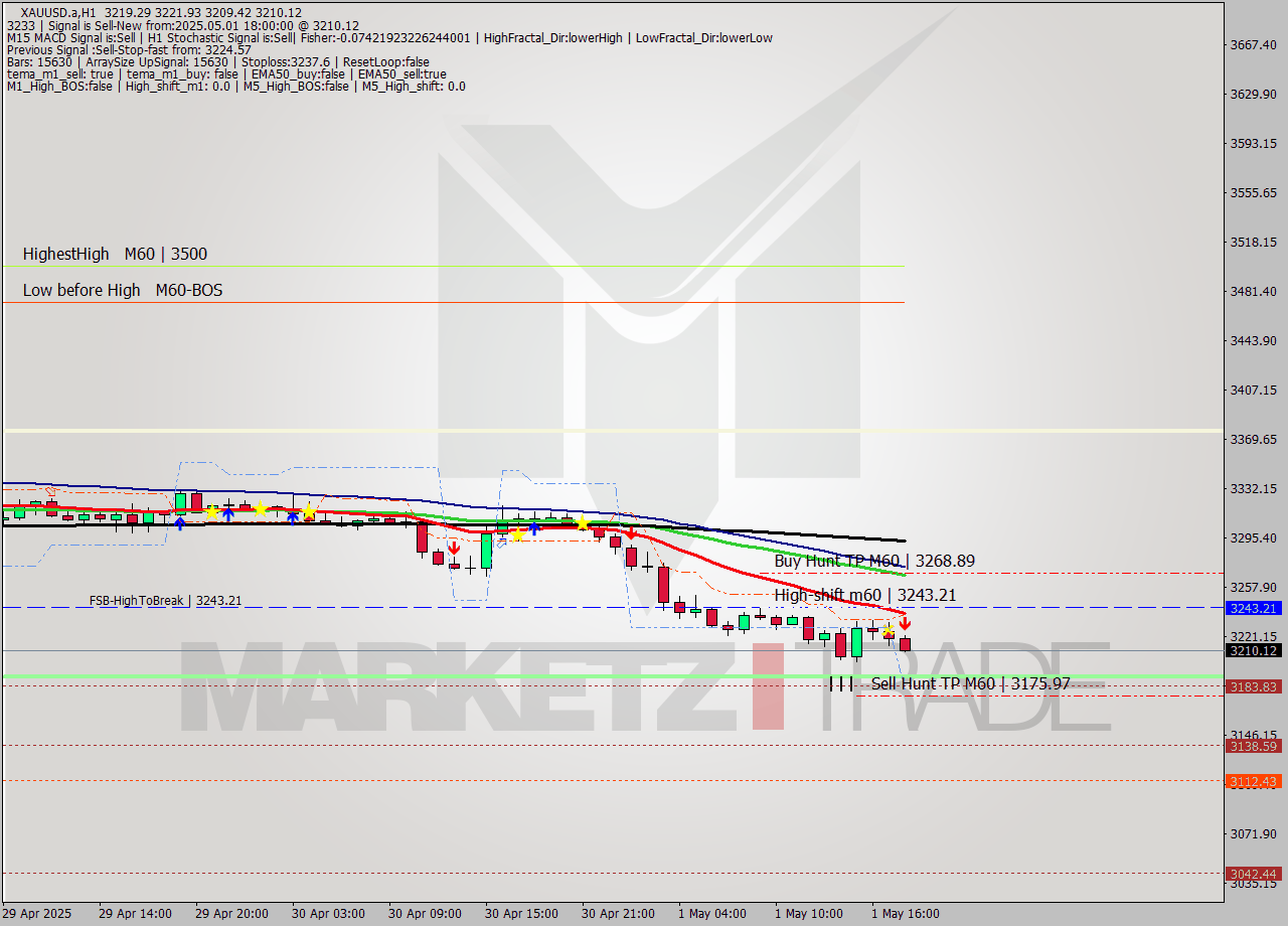XAUUSD.a MTF analysis at 2025.05.01 18:33