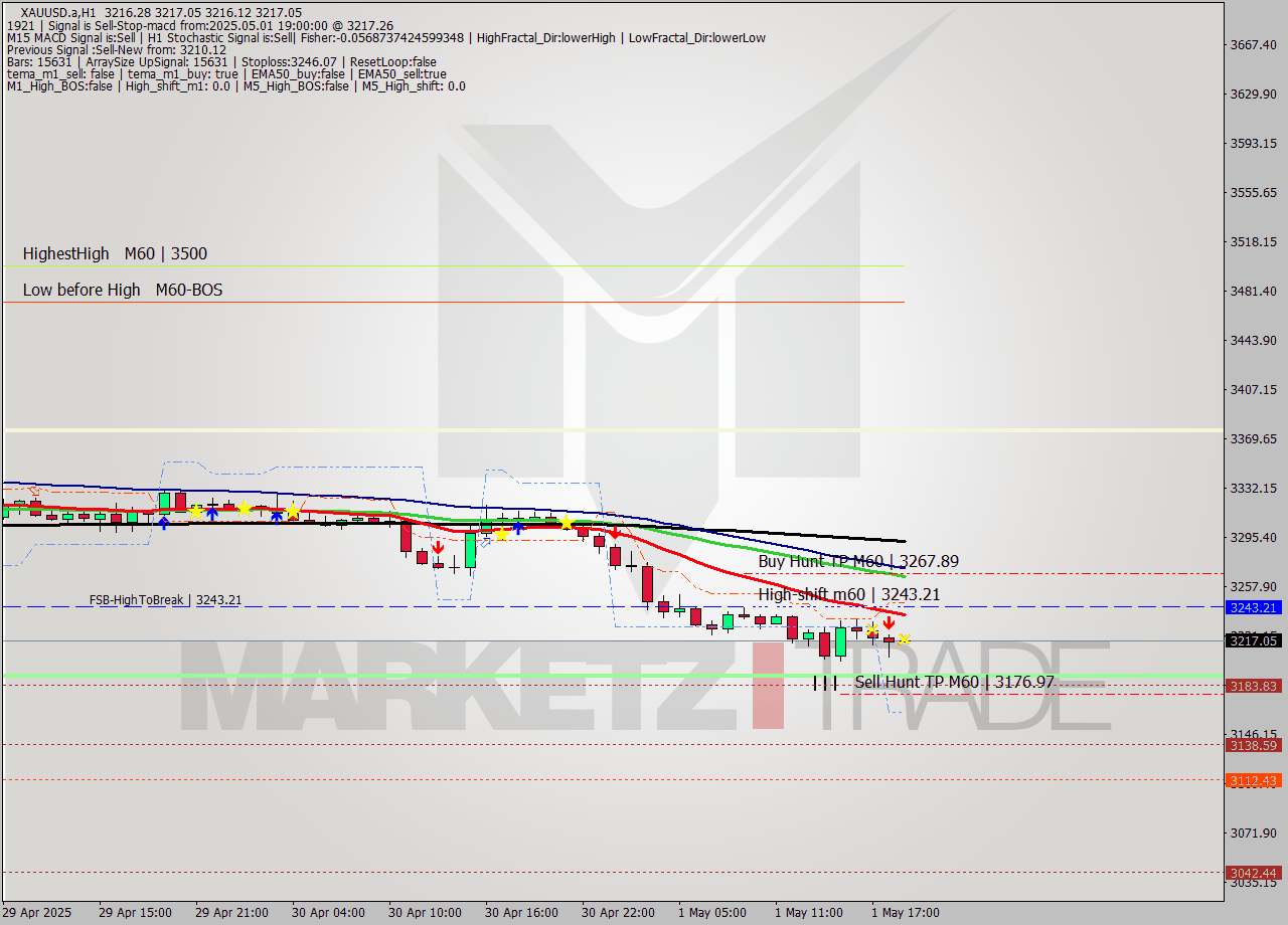 XAUUSD.a MTF analysis at 2025.05.01 19:00