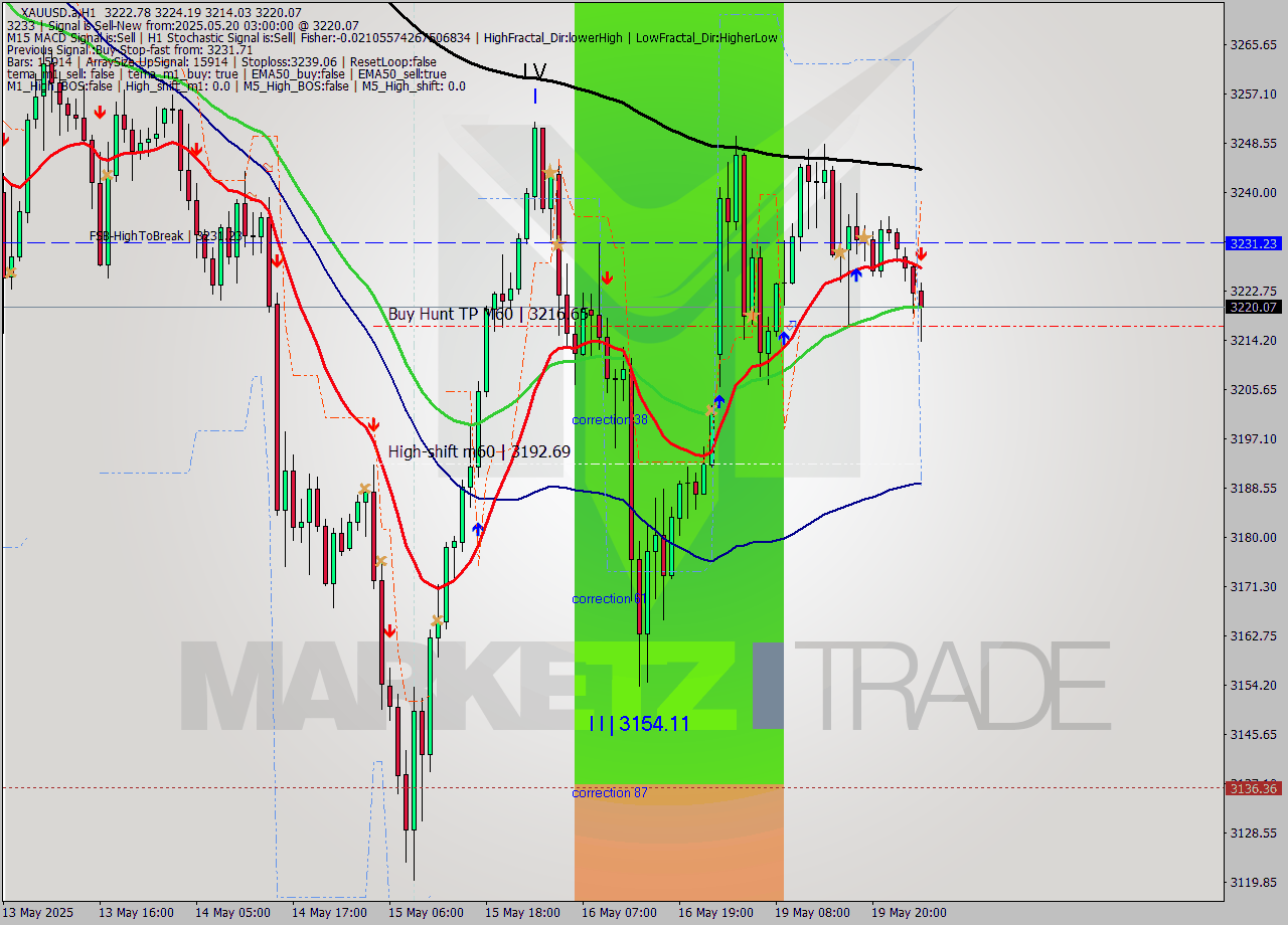 XAUUSD.a MTF analysis at 2025.05.20 03:51