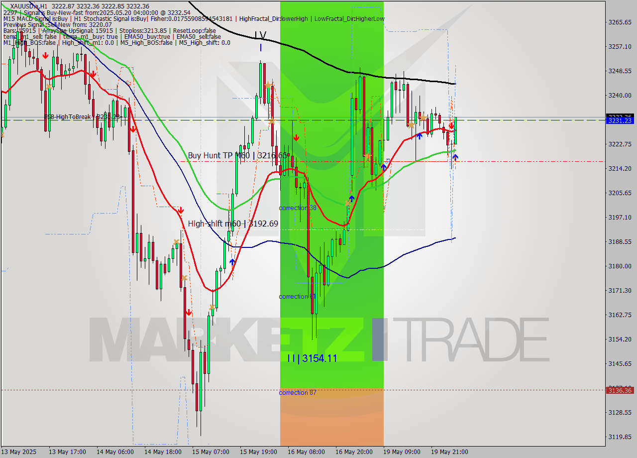 XAUUSD.a MTF analysis at 2025.05.20 04:38