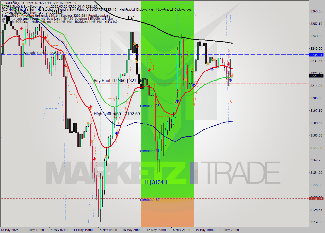 XAUUSD.a MTF analysis at 2025.05.20 05:00