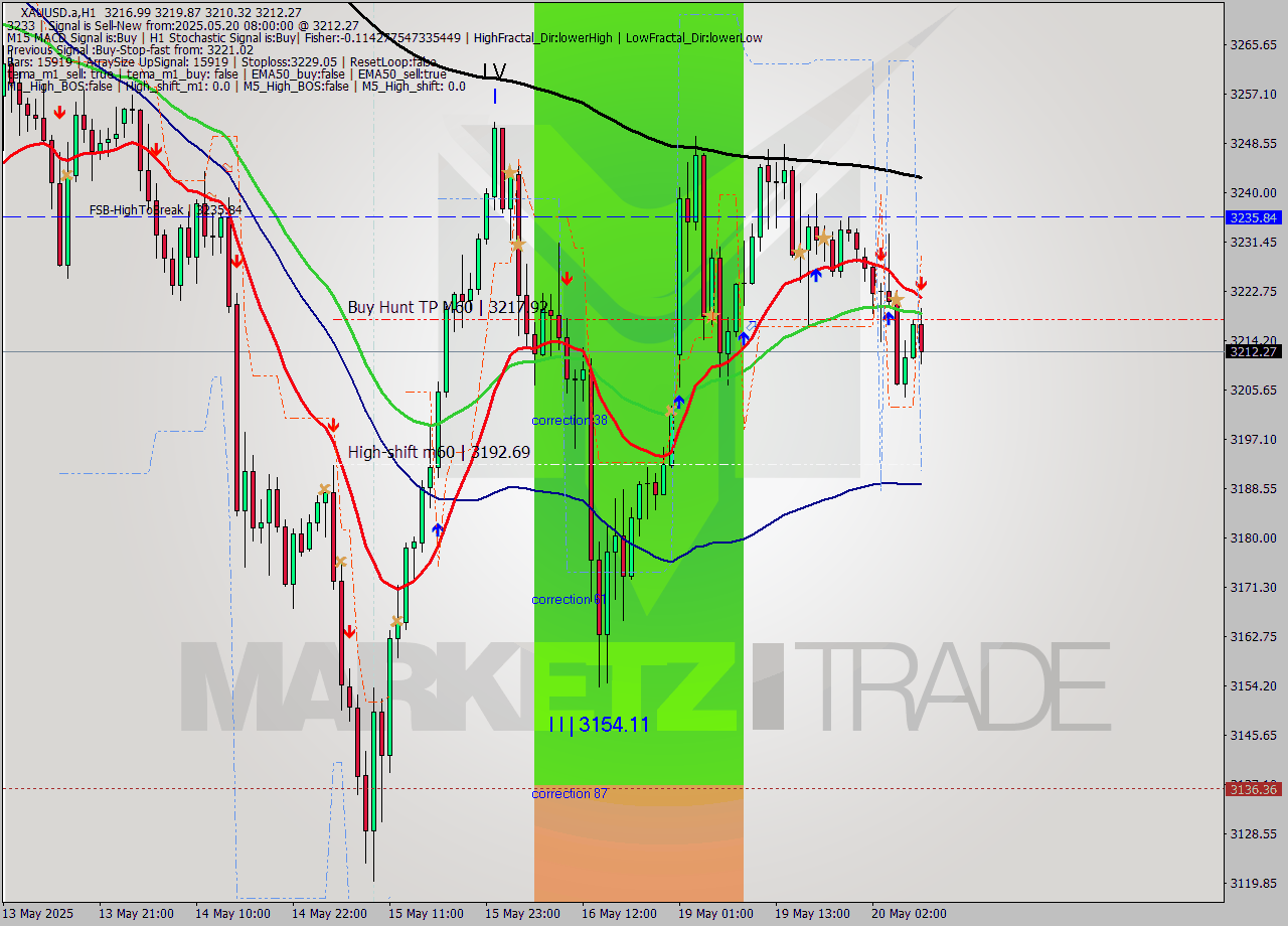 XAUUSD.a MTF analysis at 2025.05.20 08:44
