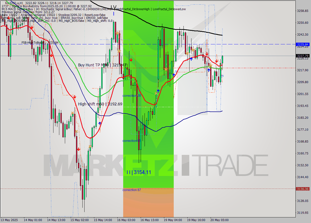 XAUUSD.a MTF analysis at 2025.05.20 11:40