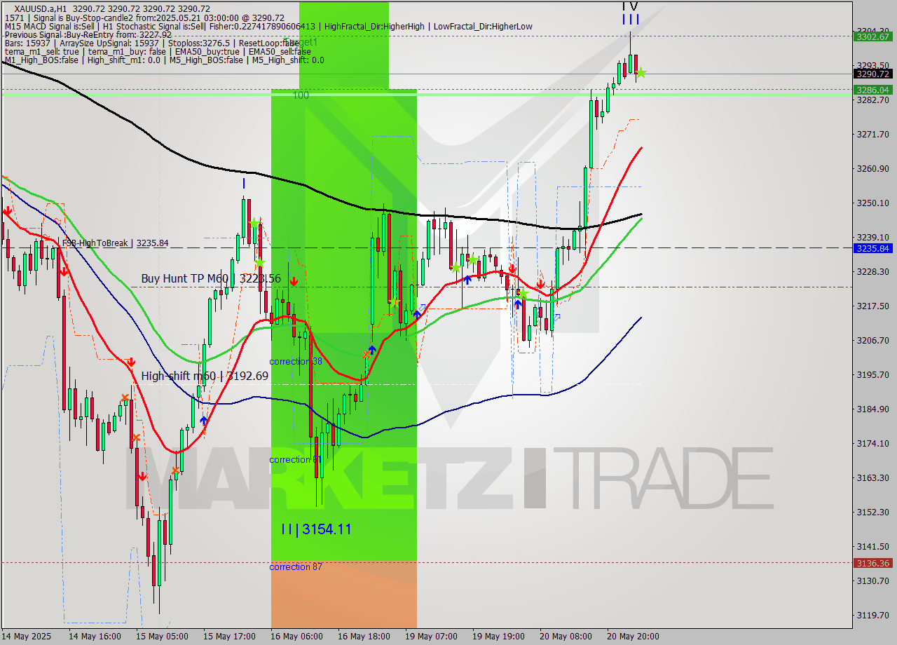 XAUUSD.a MTF analysis at 2025.05.21 03:00
