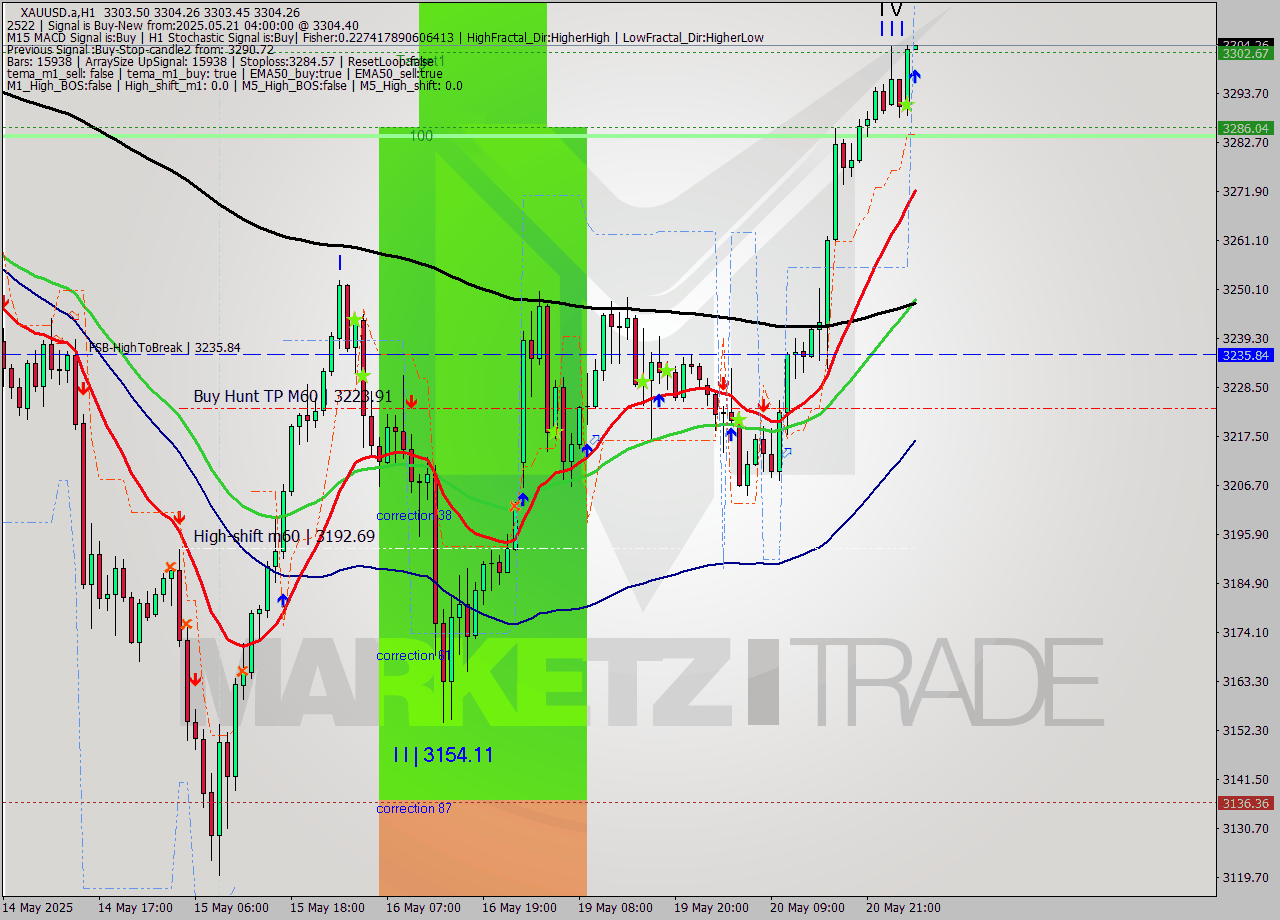 XAUUSD.a MTF analysis at 2025.05.21 04:00