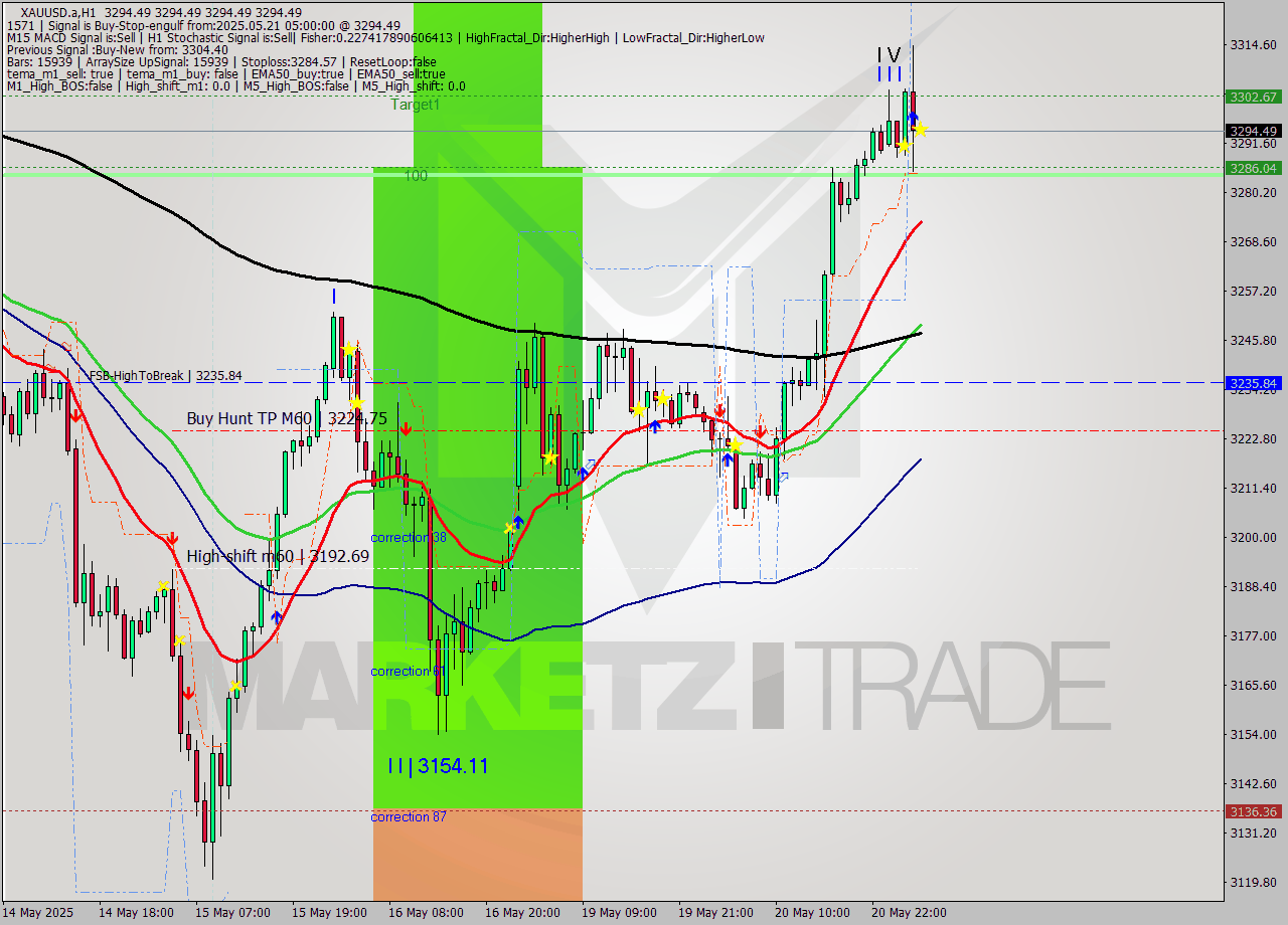 XAUUSD.a MTF analysis at 2025.05.21 05:00