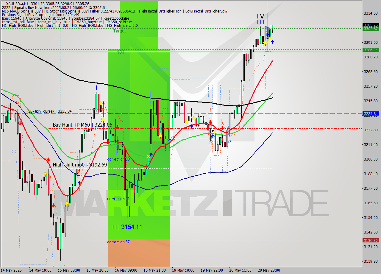 XAUUSD.a MTF analysis at 2025.05.21 06:21