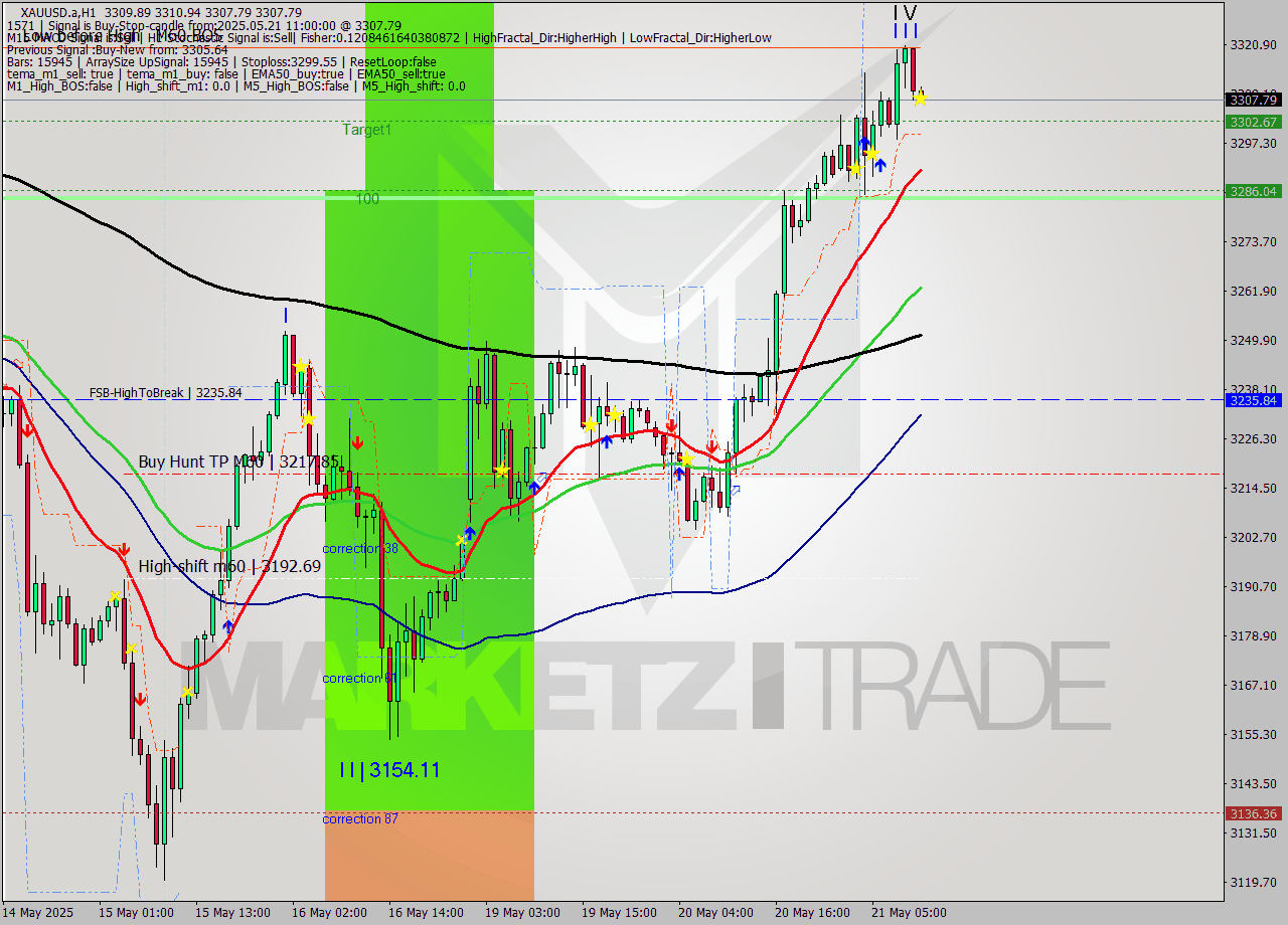 XAUUSD.a MTF analysis at 2025.05.21 11:06