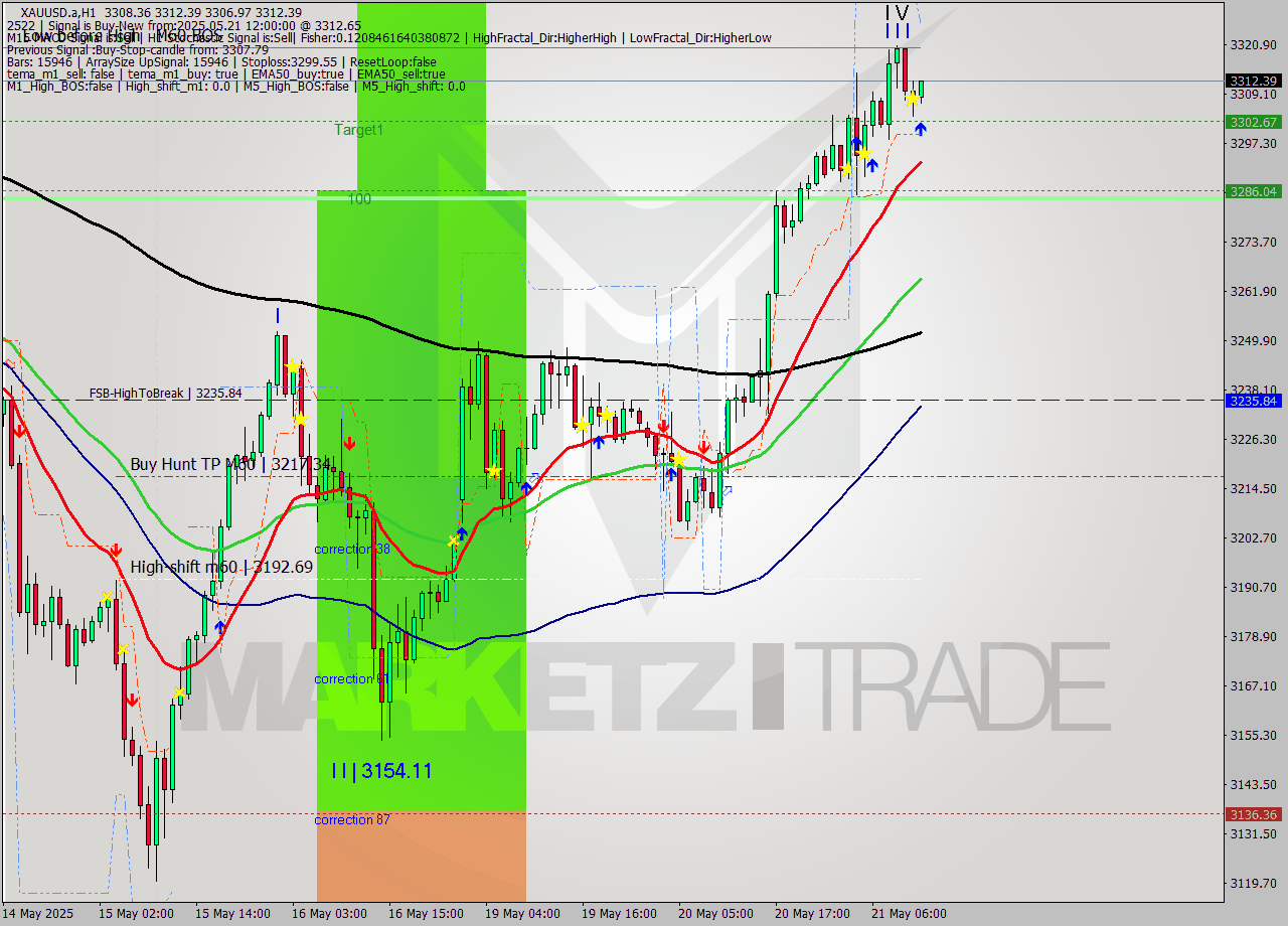 XAUUSD.a MTF analysis at 2025.05.21 12:32