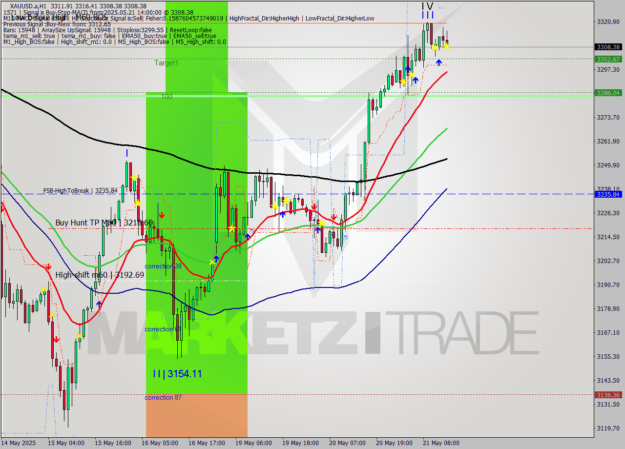 XAUUSD.a MTF analysis at 2025.05.21 14:35