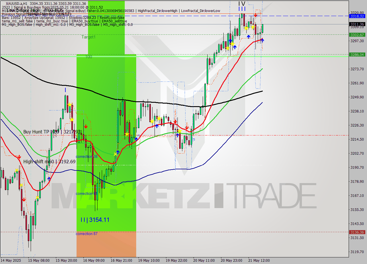 XAUUSD.a MTF analysis at 2025.05.21 18:08