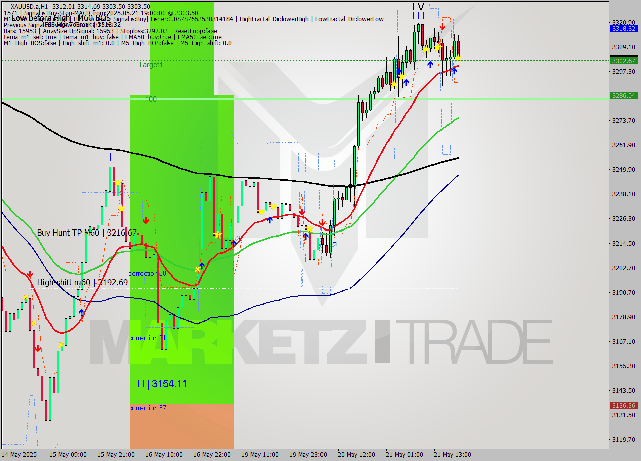 XAUUSD.a MTF analysis at 2025.05.21 19:54