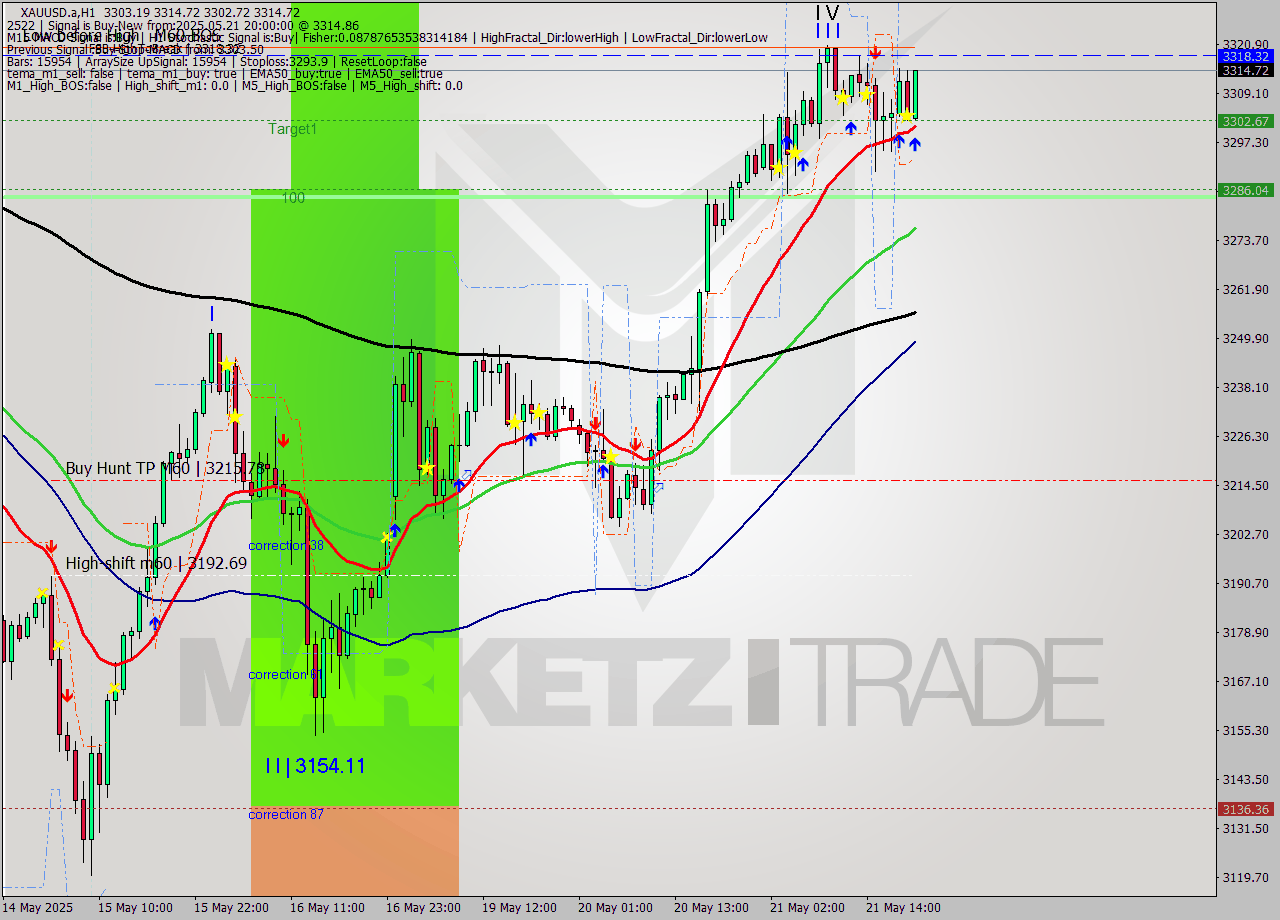 XAUUSD.a MTF analysis at 2025.05.21 20:23