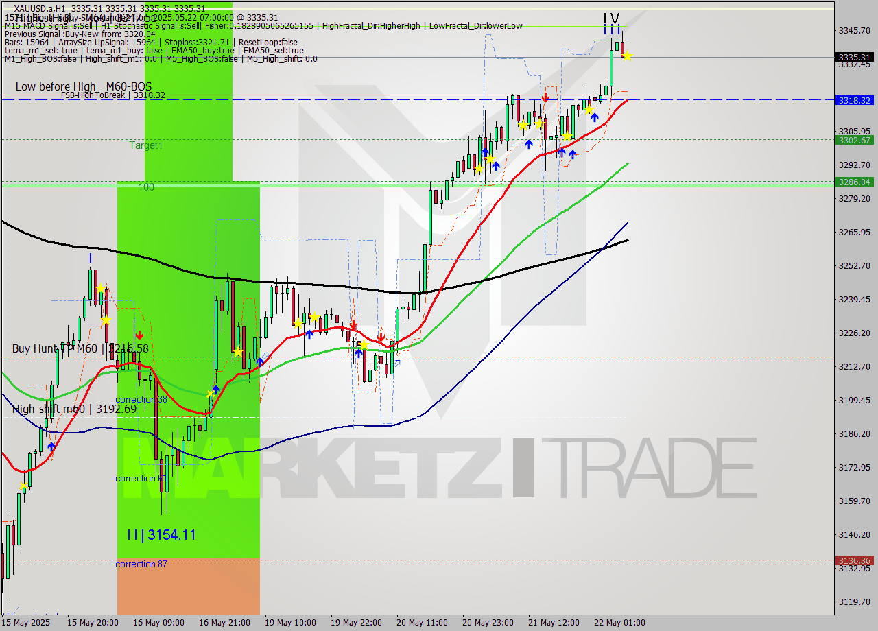 XAUUSD.a MTF analysis at 2025.05.22 07:00