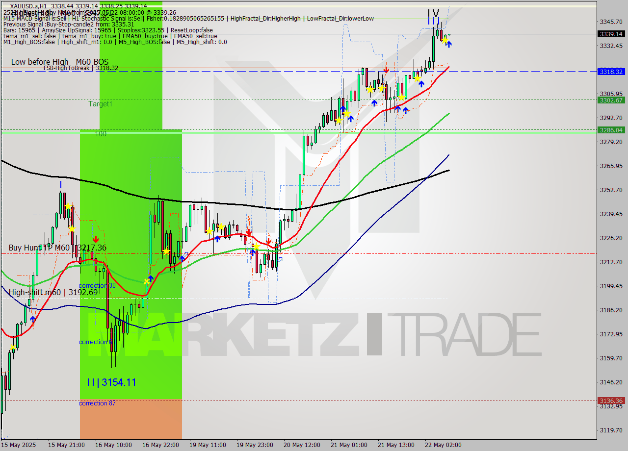 XAUUSD.a MTF analysis at 2025.05.22 08:04