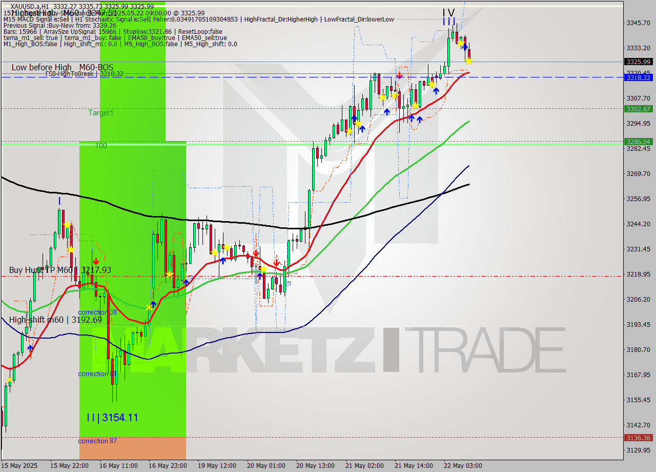 XAUUSD.a MTF analysis at 2025.05.22 09:56