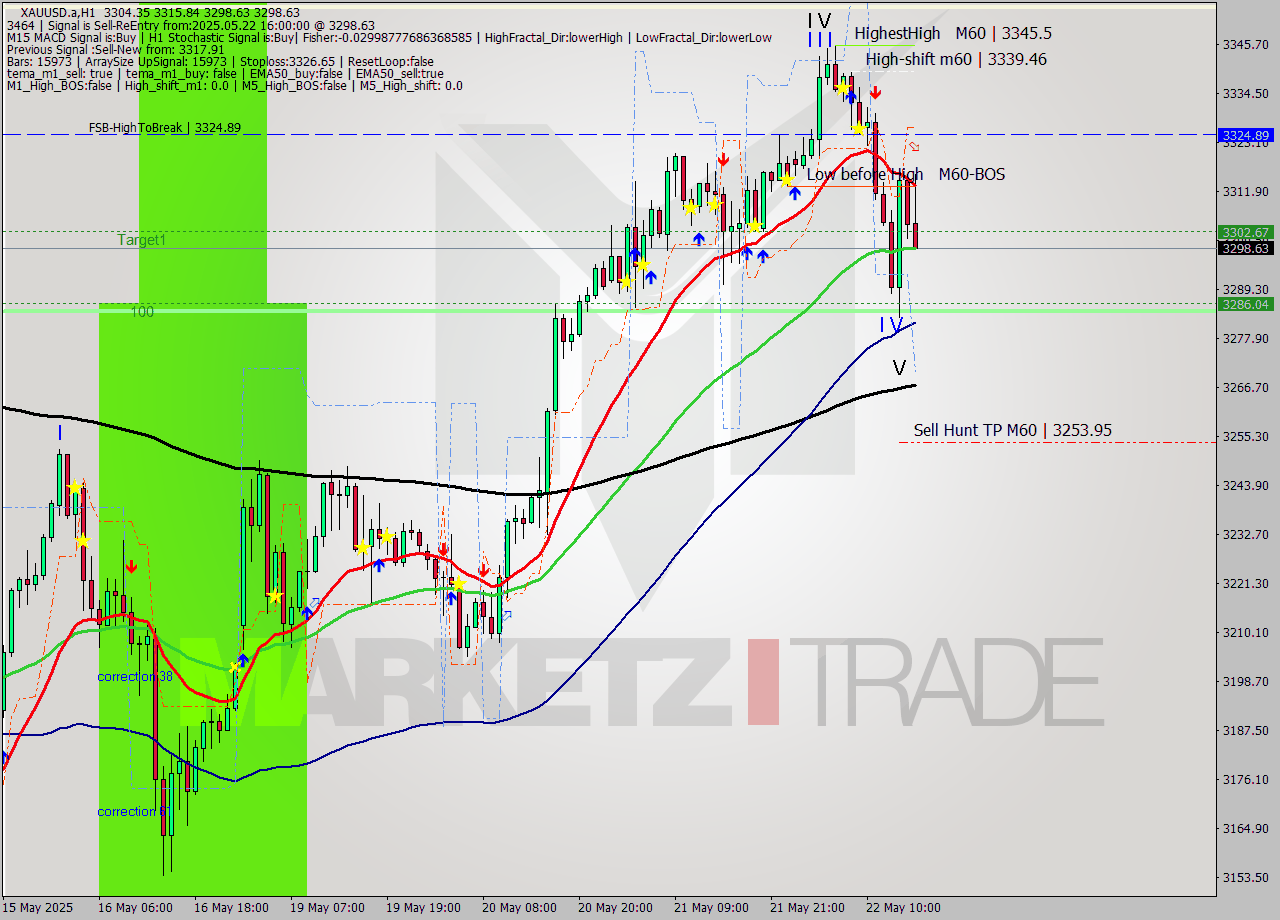 XAUUSD.a MTF analysis at 2025.05.22 16:51