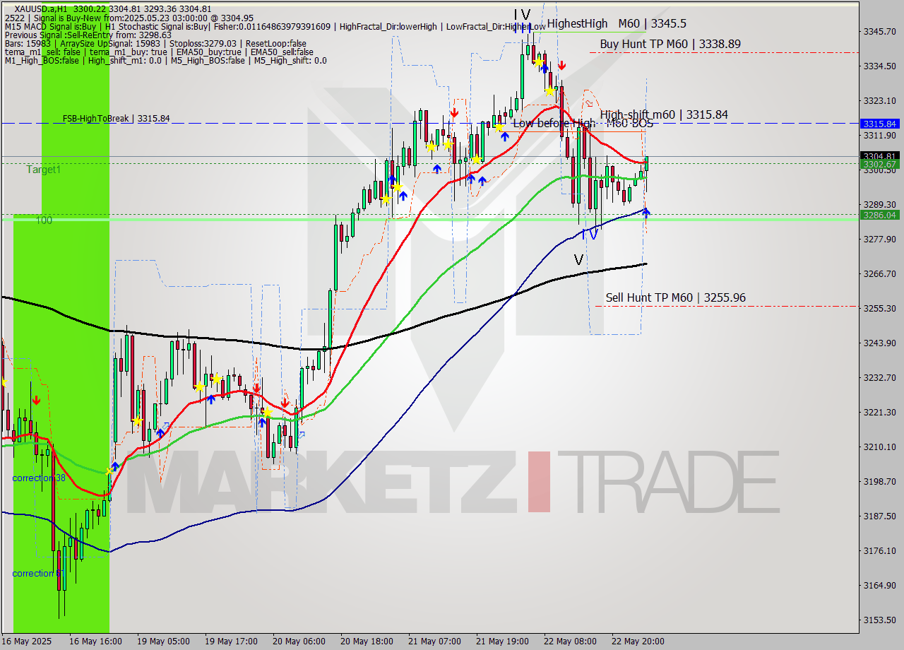 XAUUSD.a MTF analysis at 2025.05.23 03:20