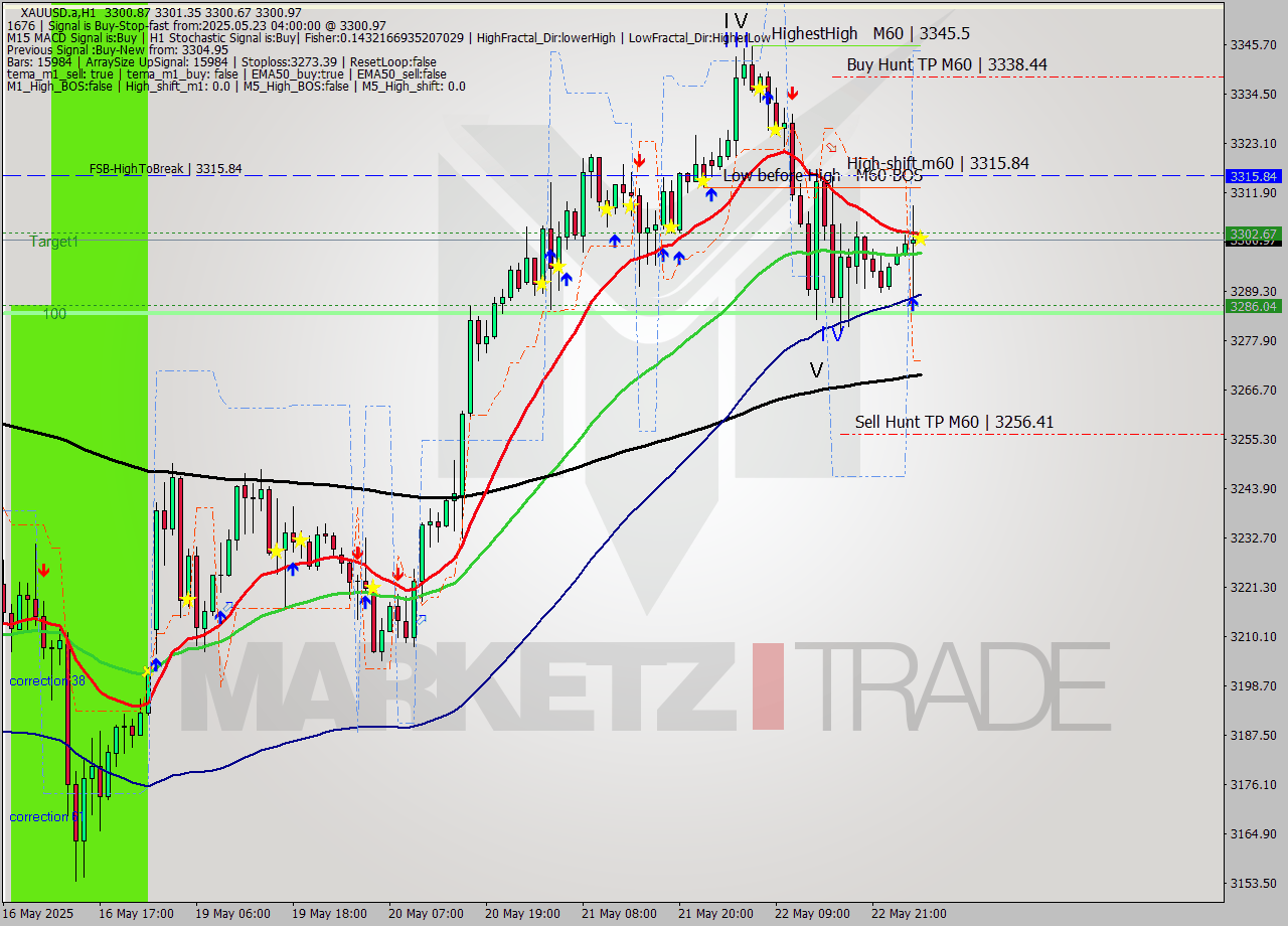 XAUUSD.a MTF analysis at 2025.05.23 04:00