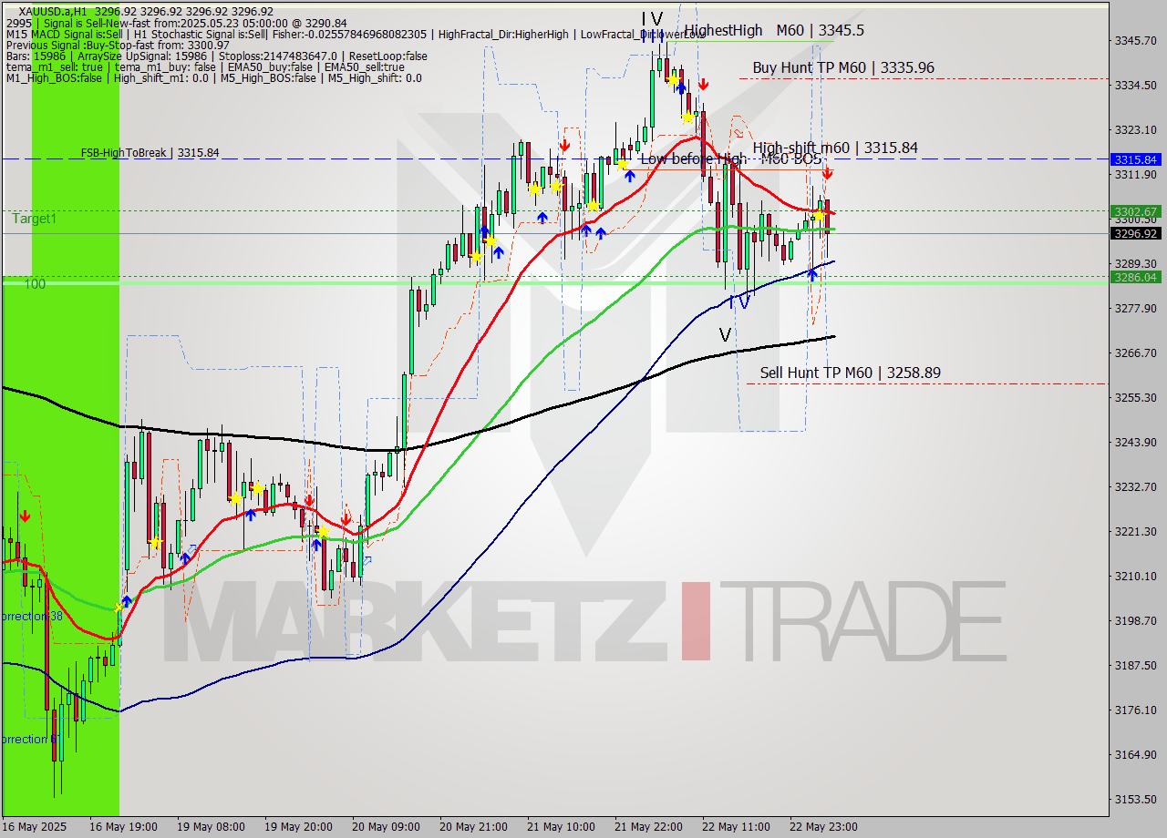 XAUUSD.a MTF analysis at 2025.05.23 06:00